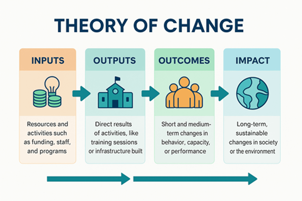 Theory of Change Illustration