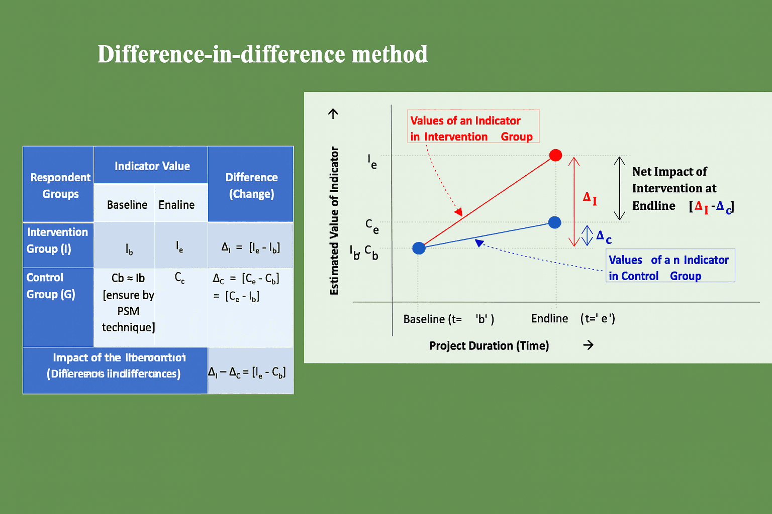 Difference in Differences Graph