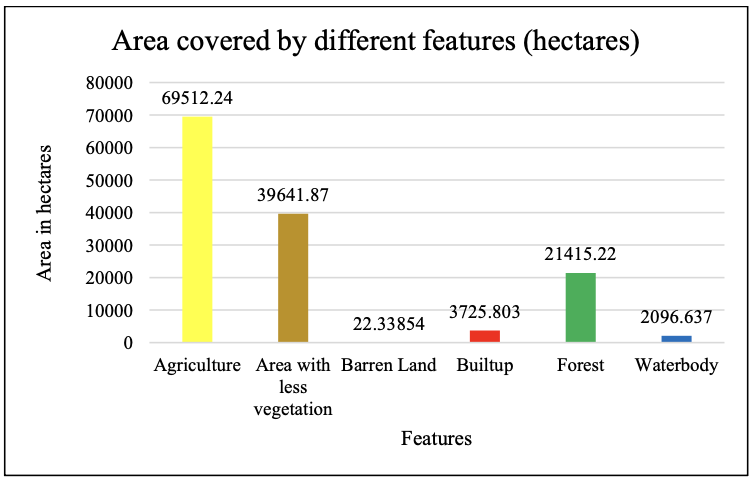 Bar chart: area covered by features