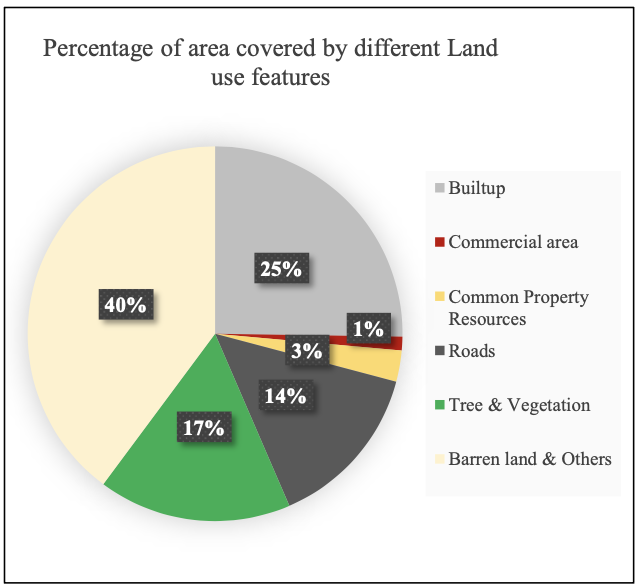 Figure 6: percent of area covered by land use features