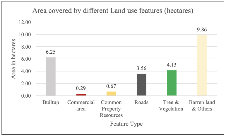 Figure 7: area covered by different land use features (ha)