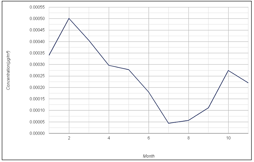 Figure 10: SO2 concentration trend (line graph)