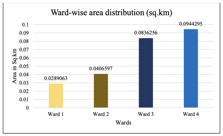 Figure 1: area distribution (ward-wise) in sq.km