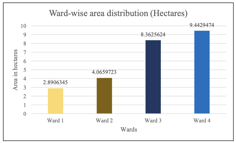Figure 2: area distribution (ward-wise) in sq.meters