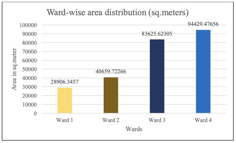 Figure 3: area distribution (ward-wise) in hectares